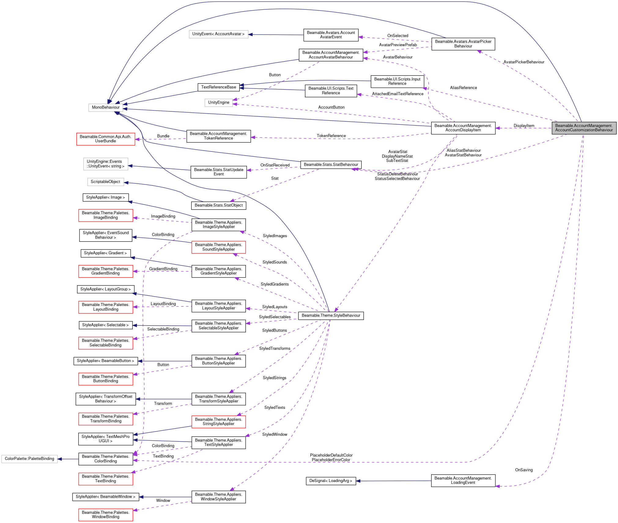 Collaboration graph