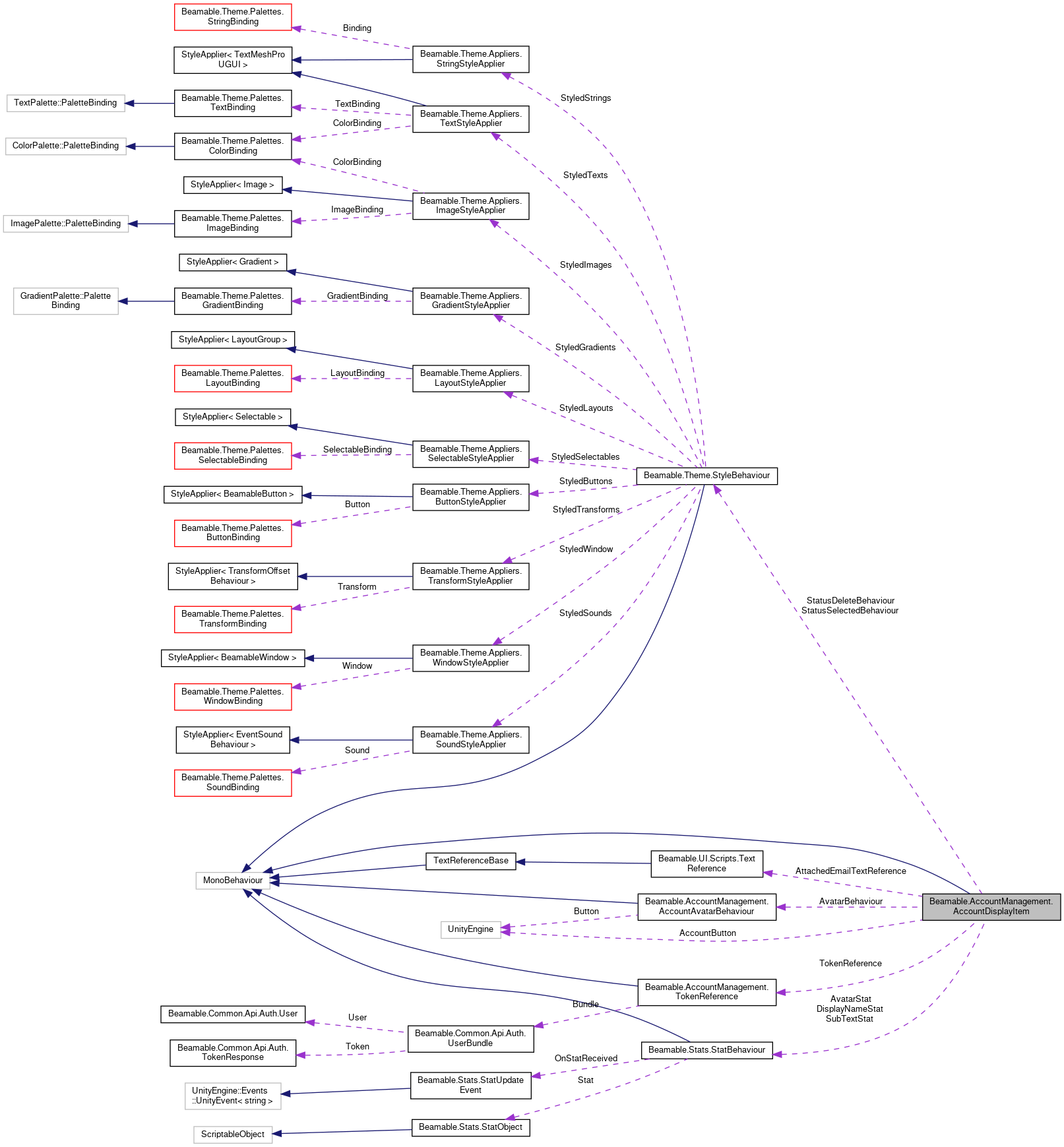 Collaboration graph