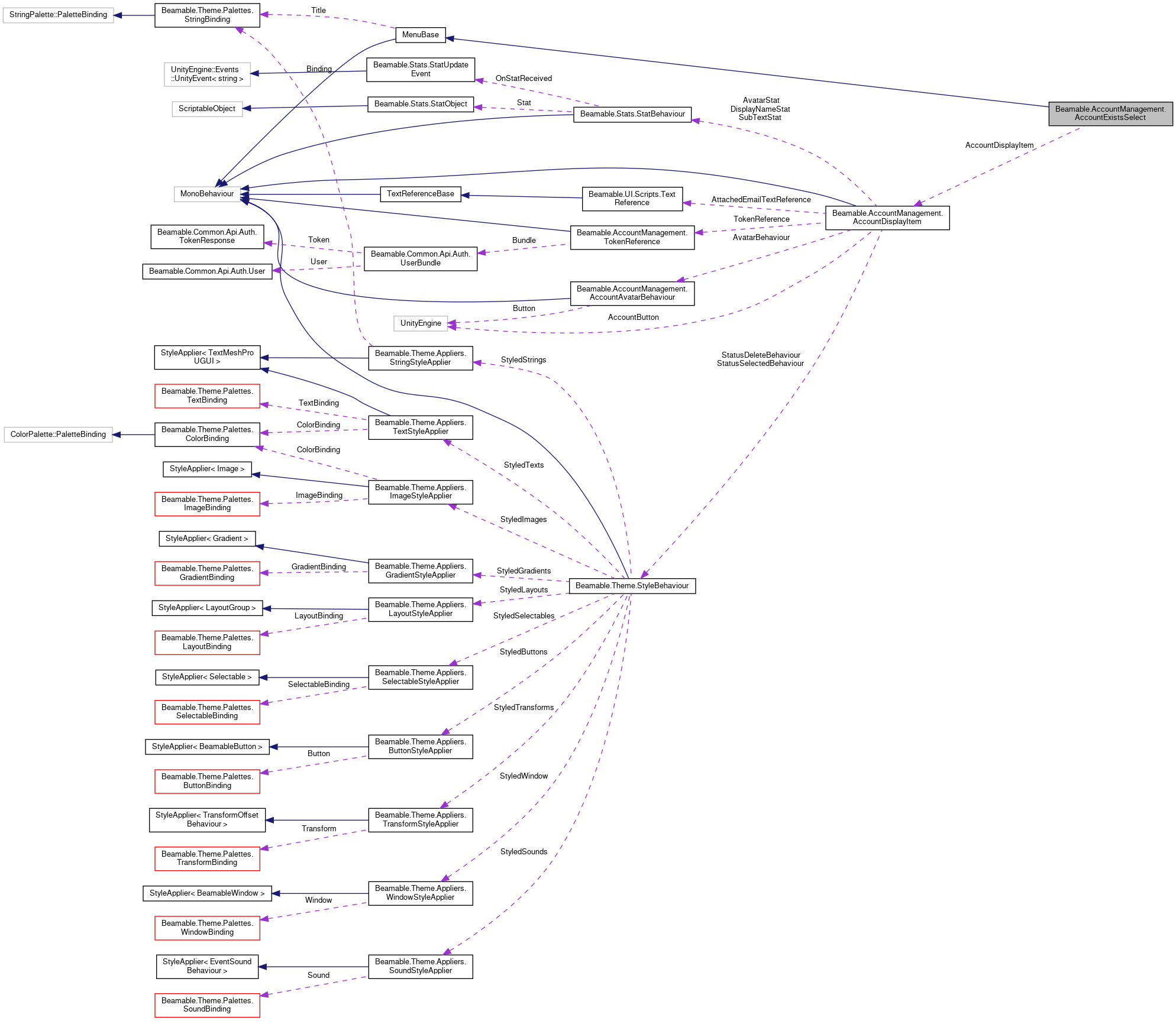 Collaboration graph