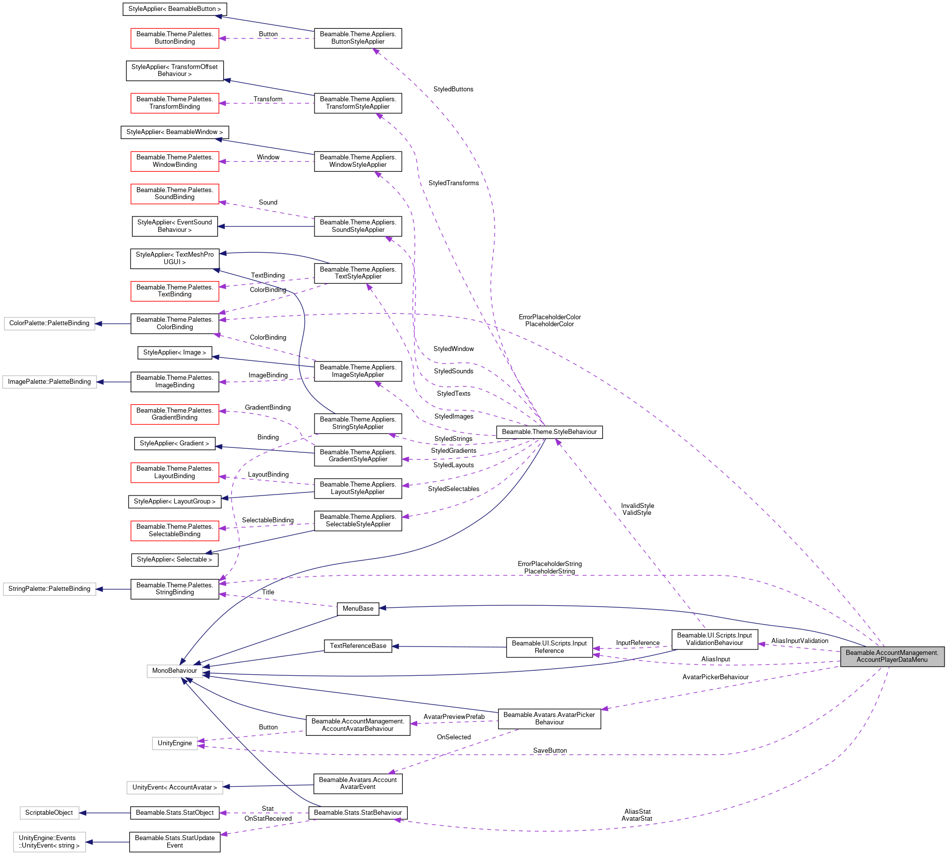 Collaboration graph