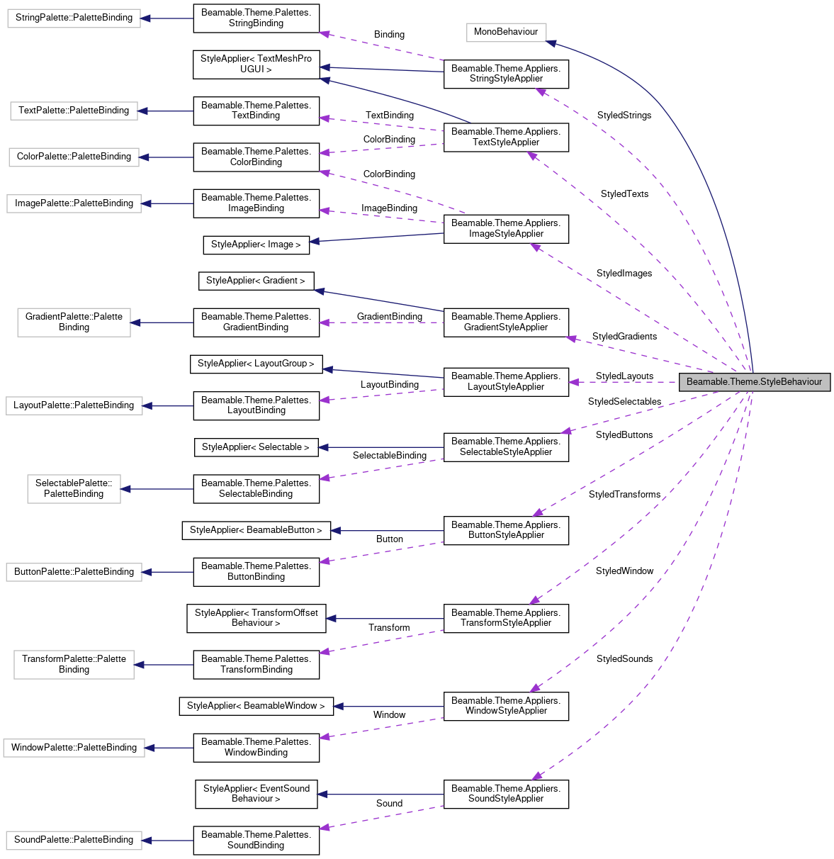 Collaboration graph