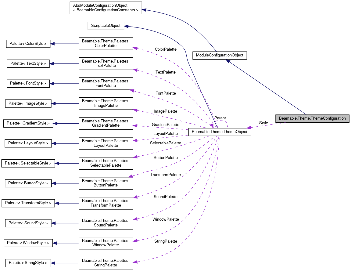 Collaboration graph