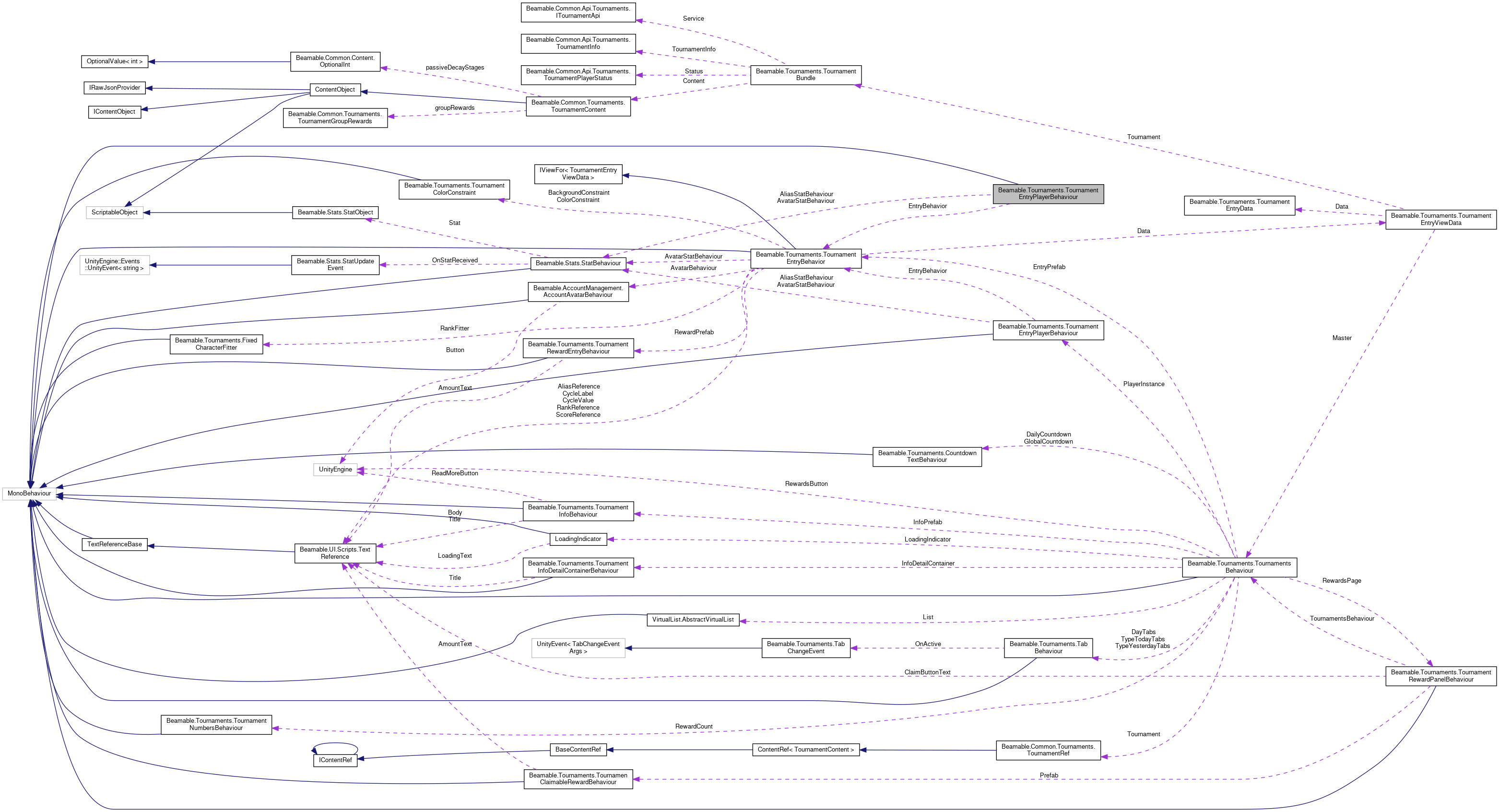 Collaboration graph