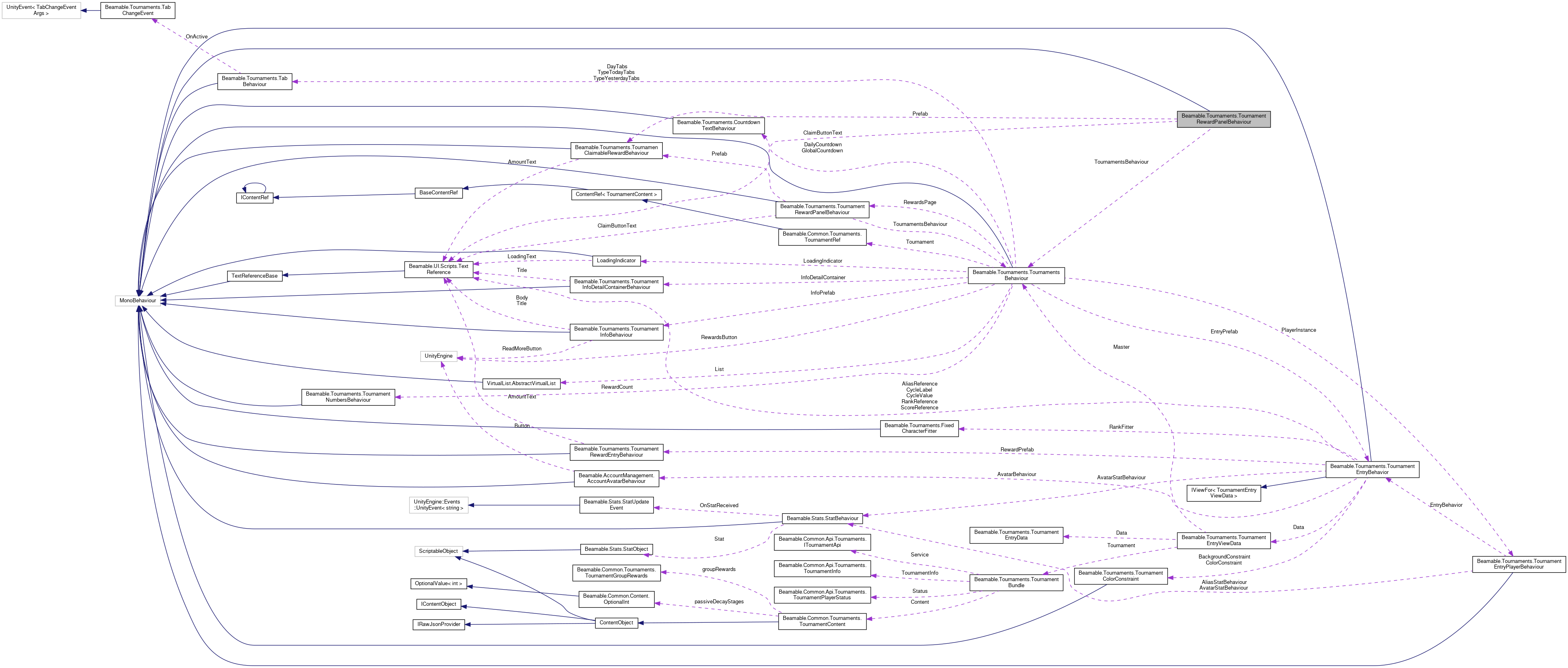 Collaboration graph