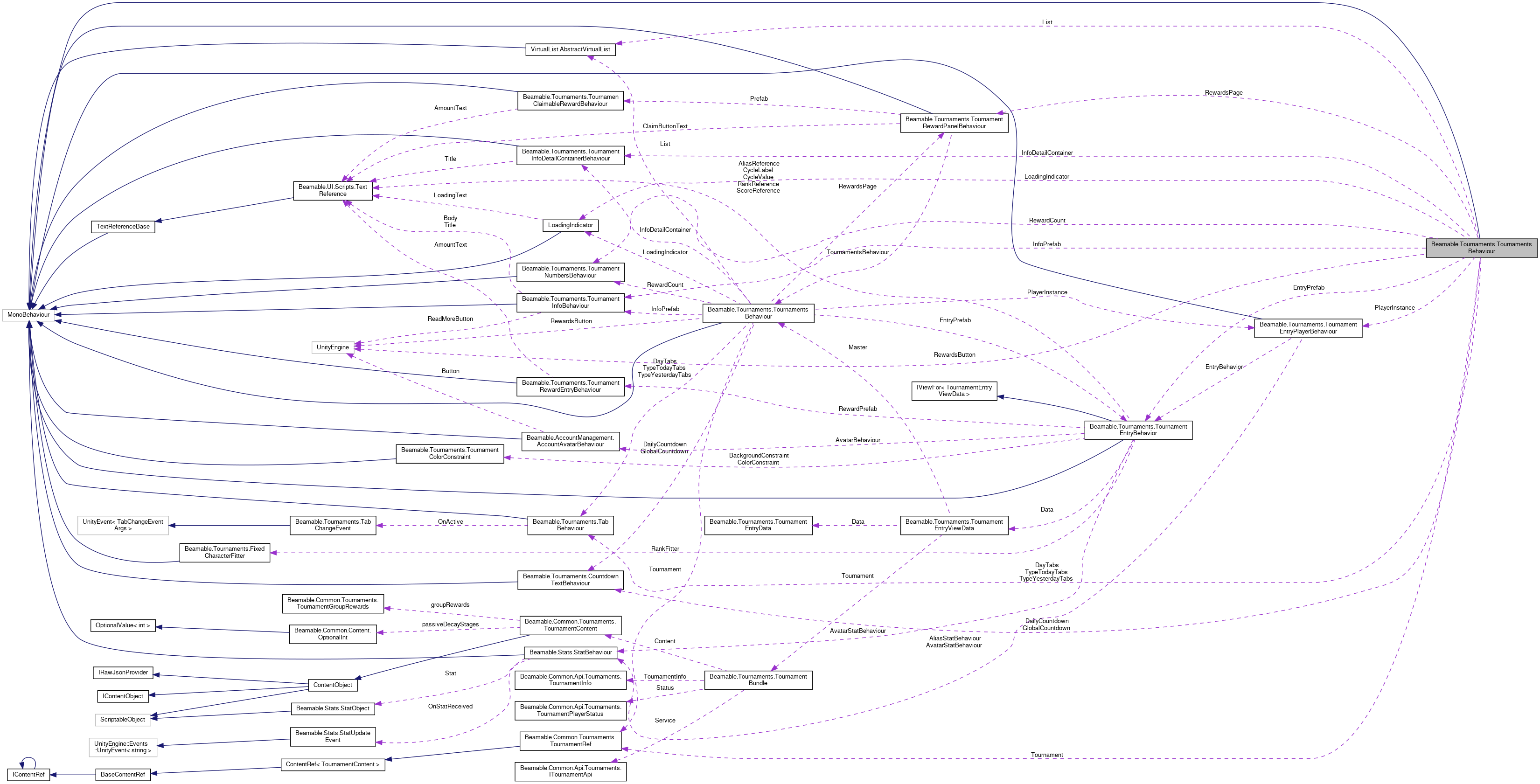 Collaboration graph