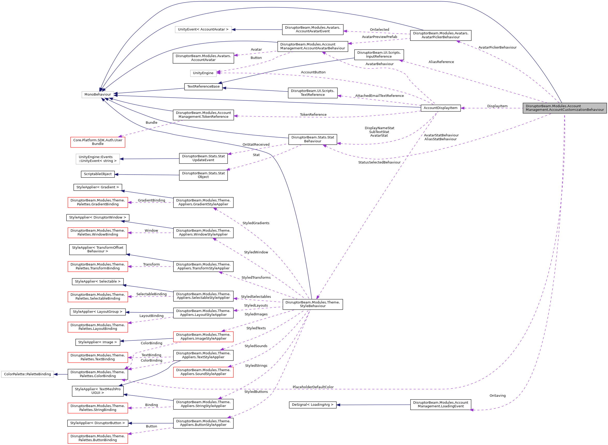 Collaboration graph