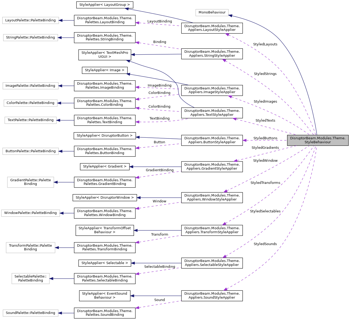 Collaboration graph