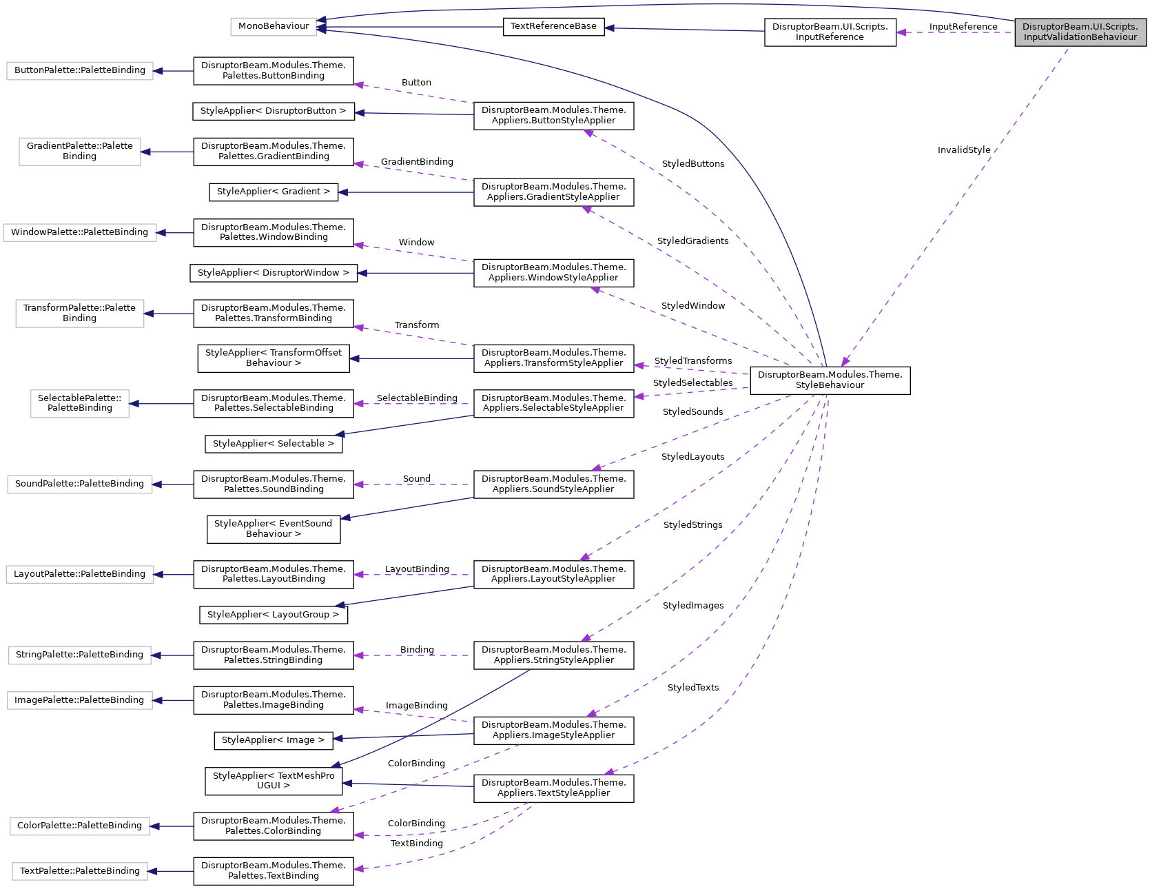 Collaboration graph