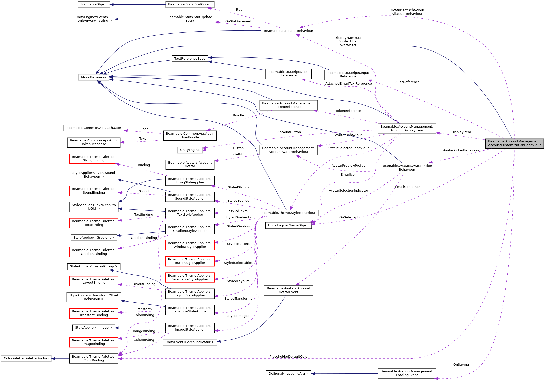 Collaboration graph