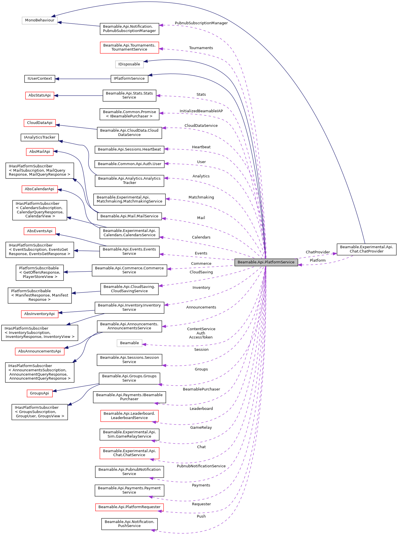 Collaboration graph