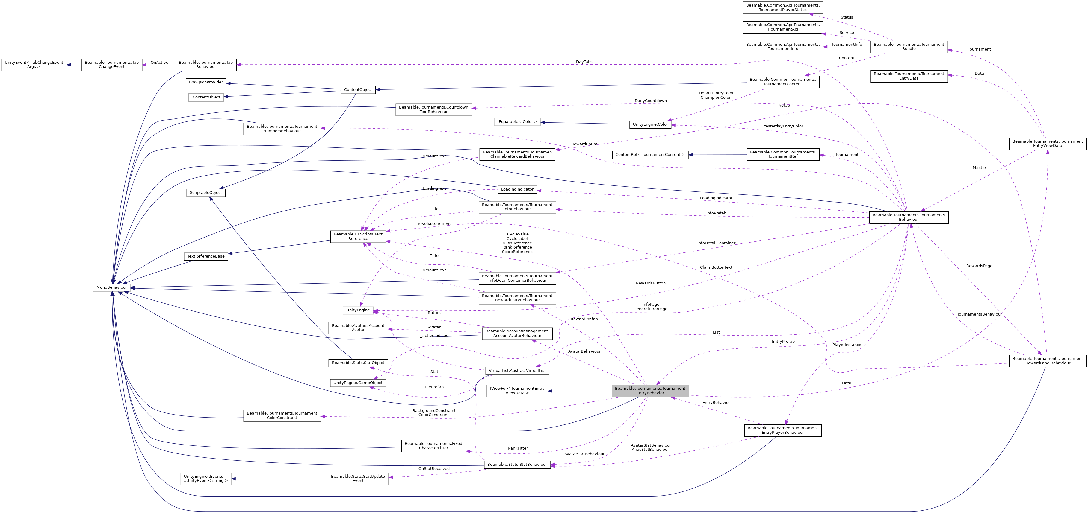 Collaboration graph