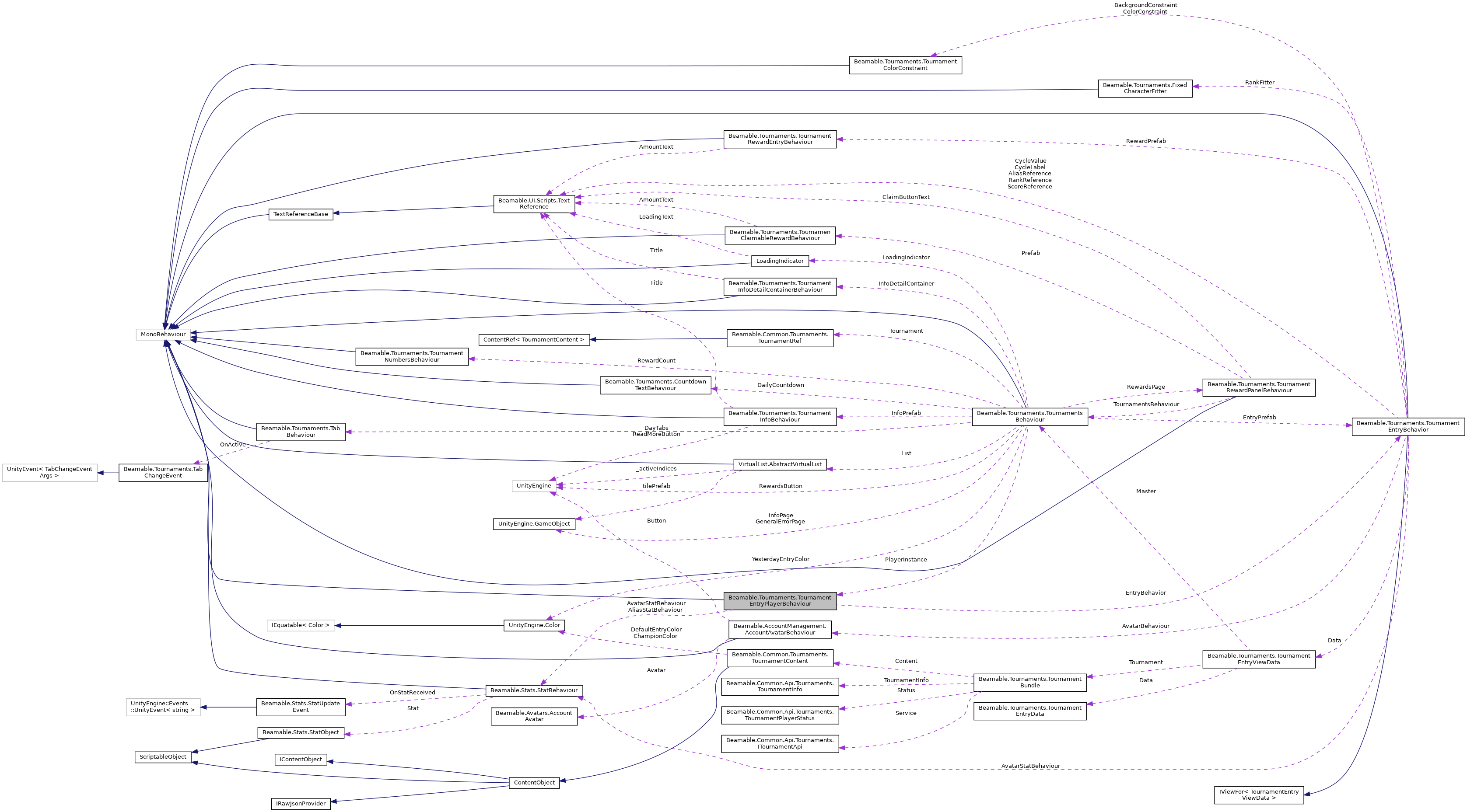 Collaboration graph