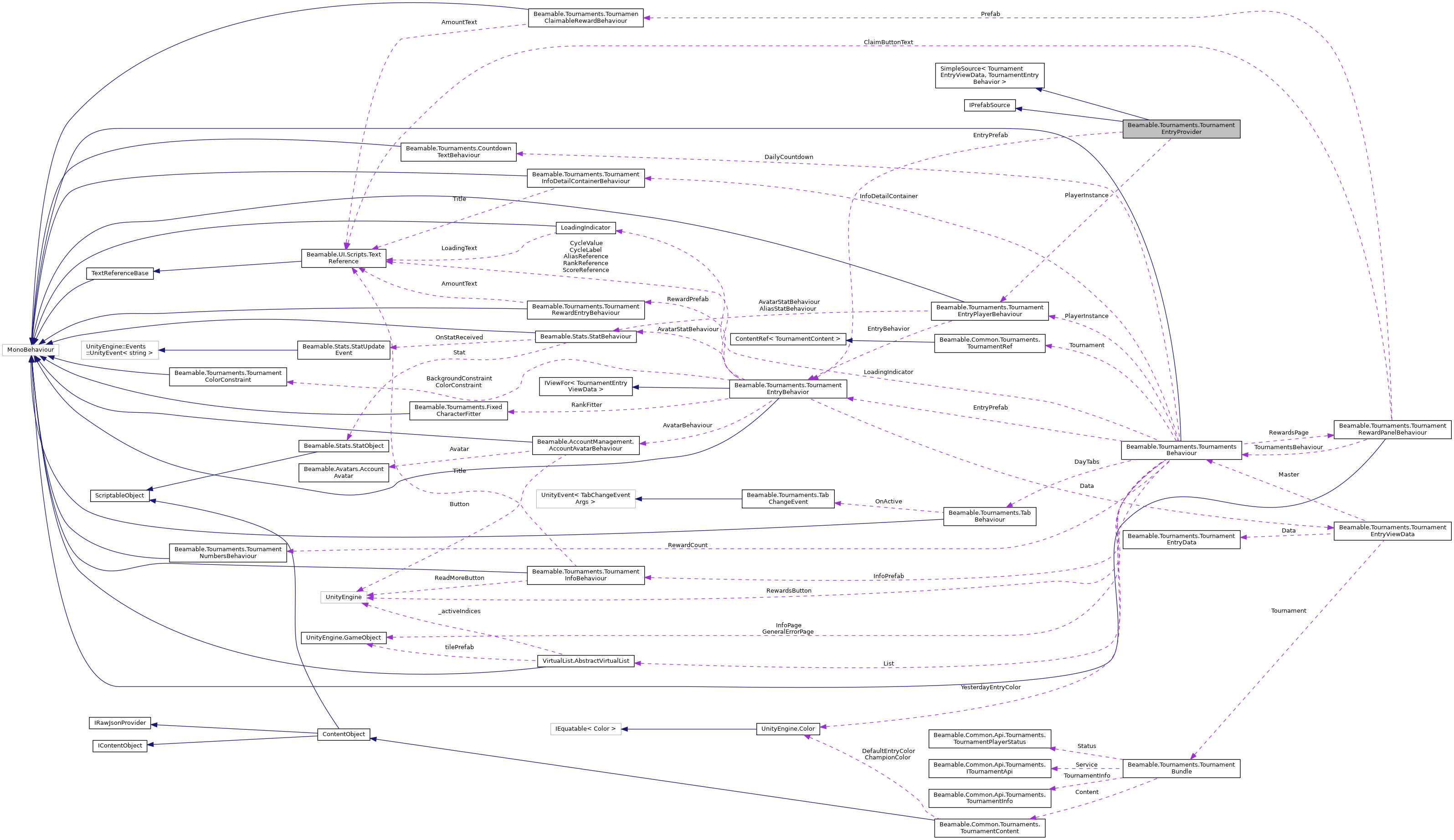 Collaboration graph