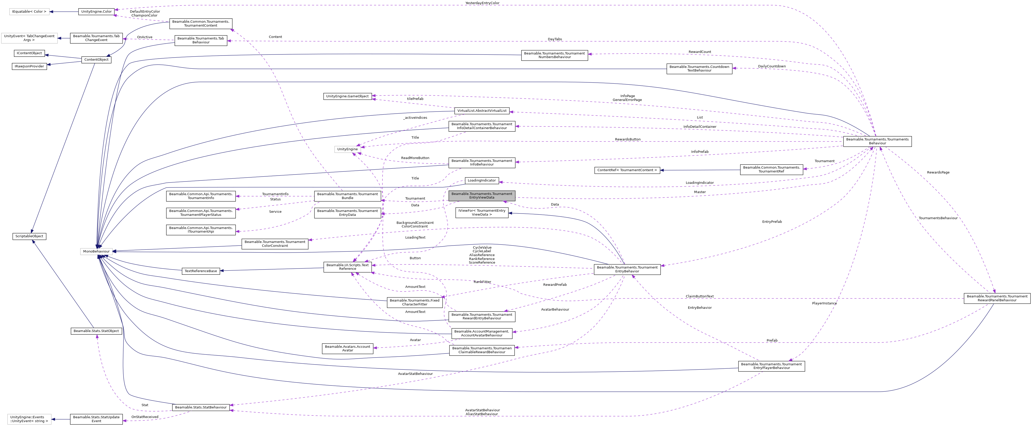 Collaboration graph