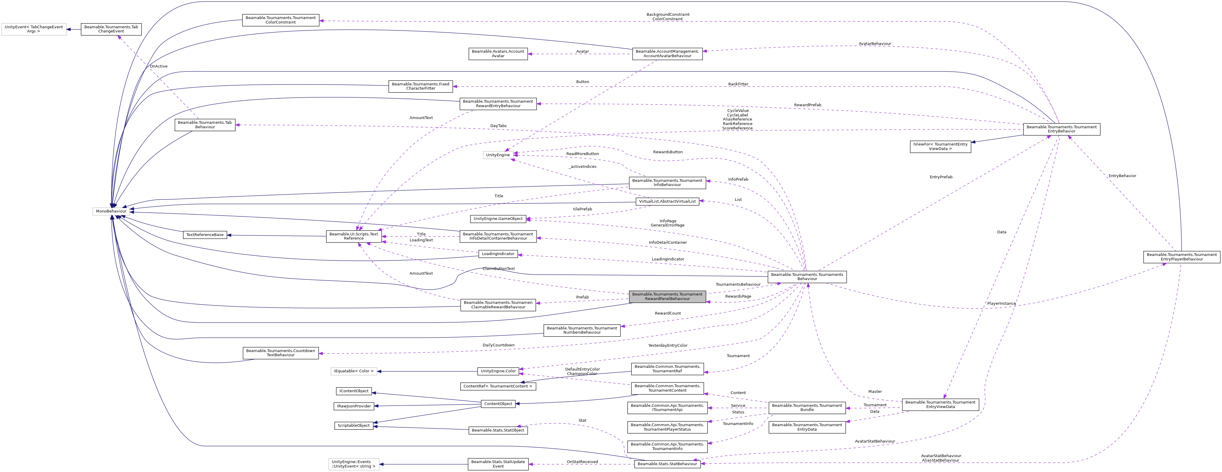 Collaboration graph