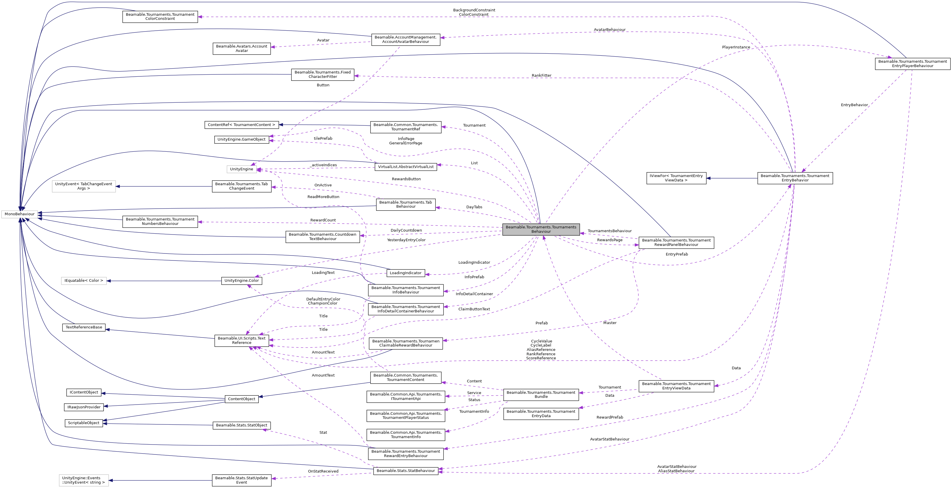 Collaboration graph