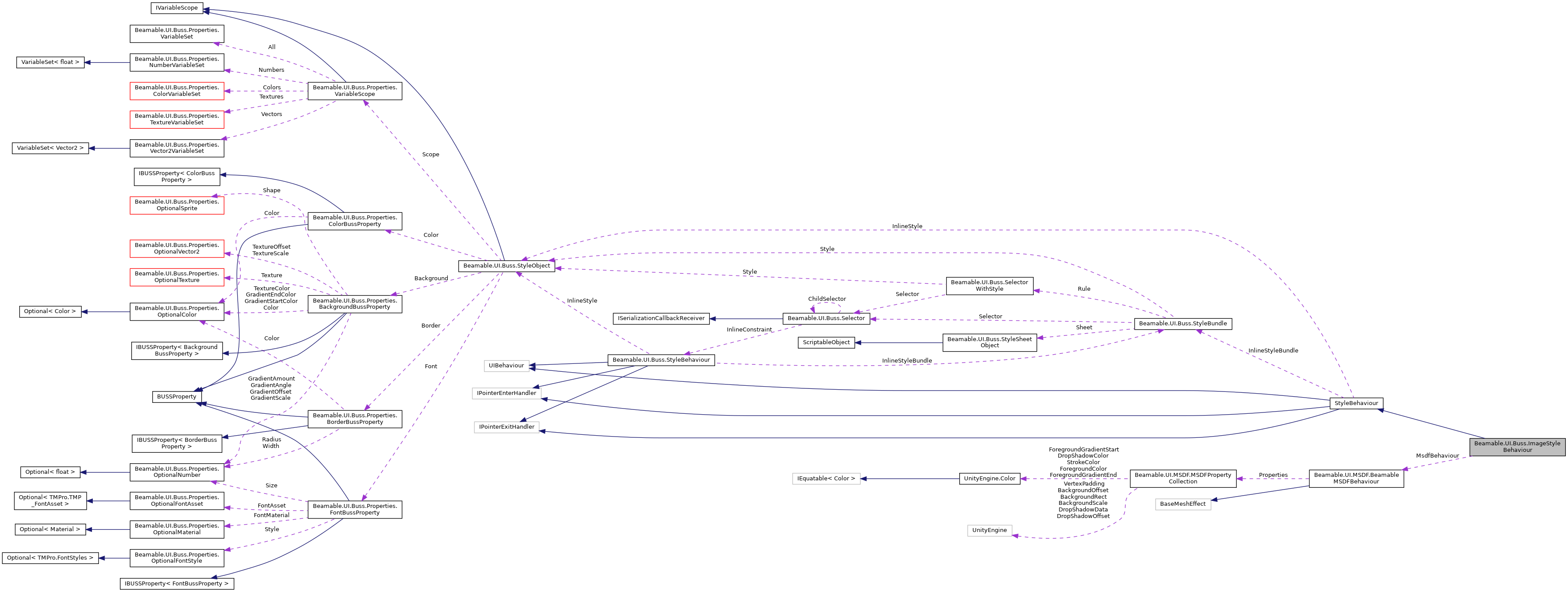 Collaboration graph