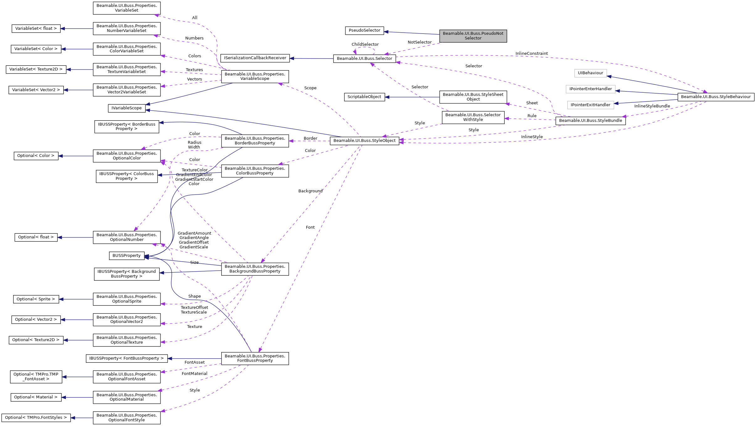 Collaboration graph