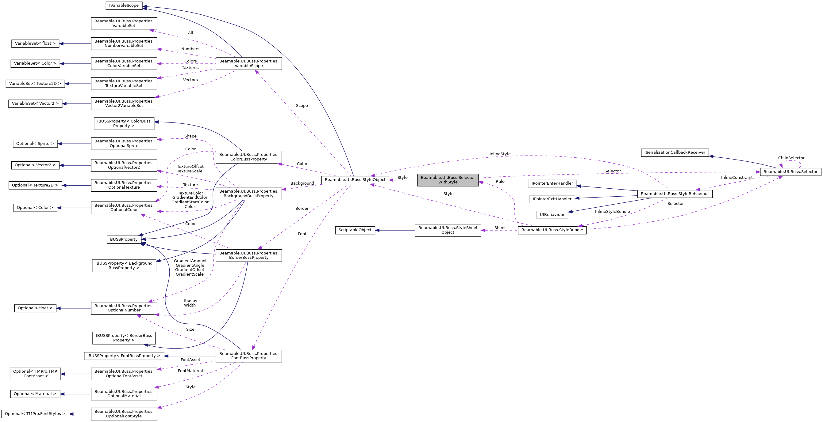 Collaboration graph