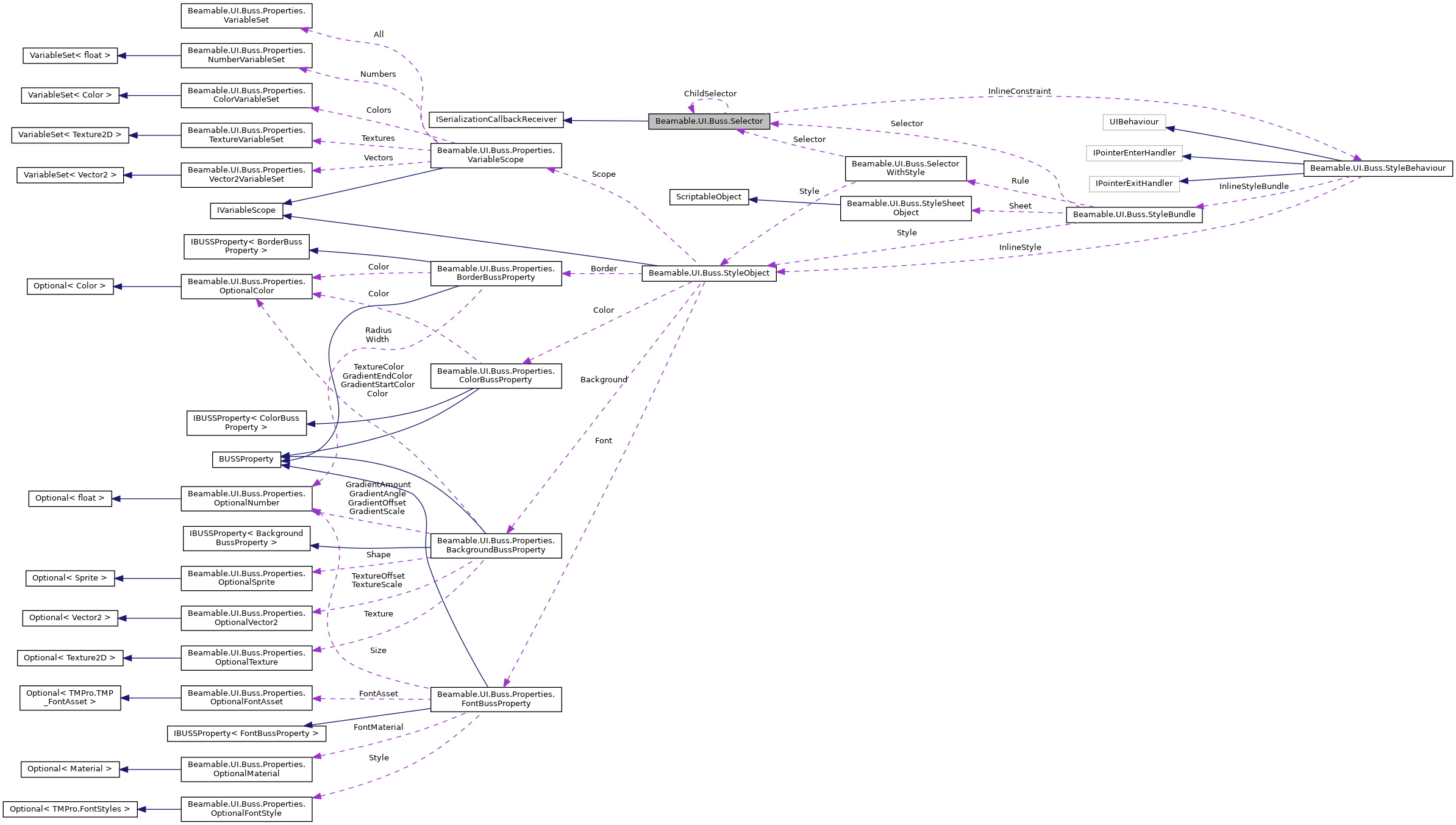 Collaboration graph
