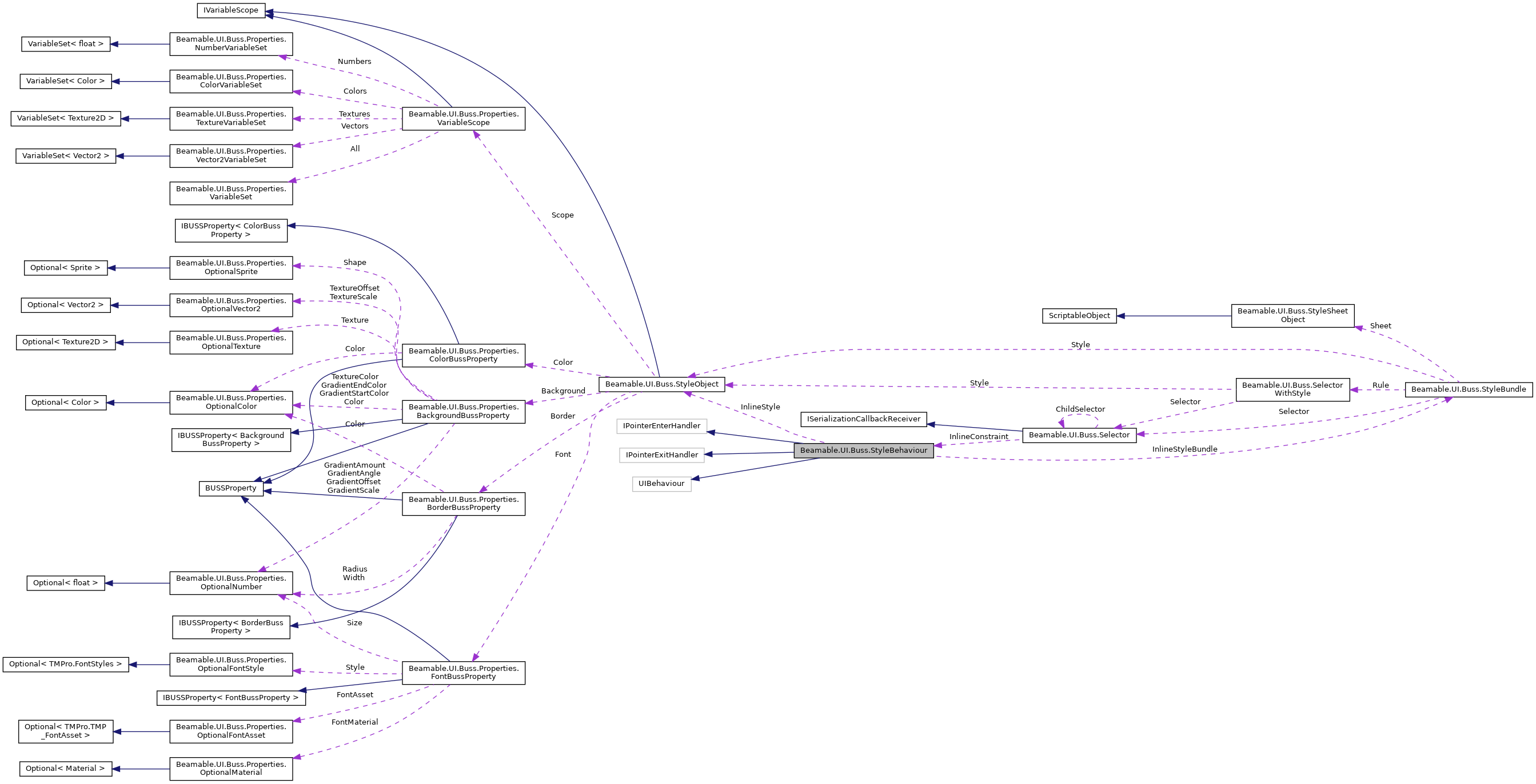 Collaboration graph