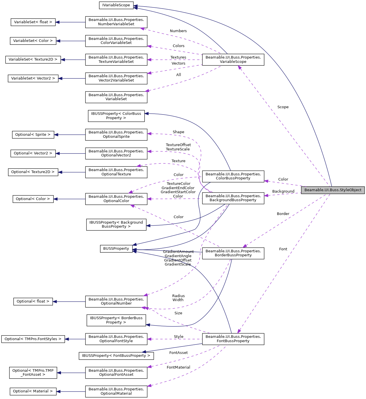 Collaboration graph