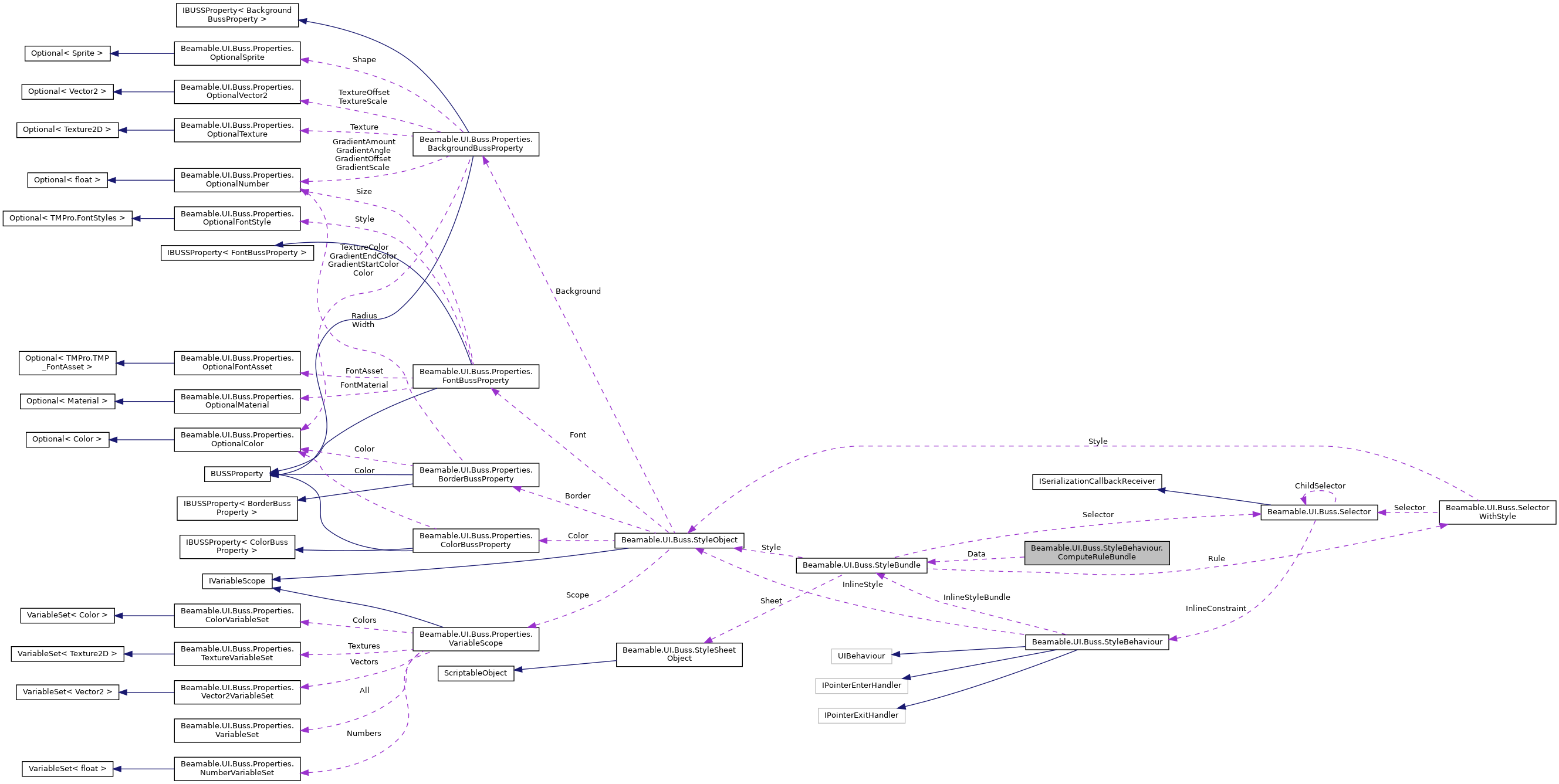 Collaboration graph