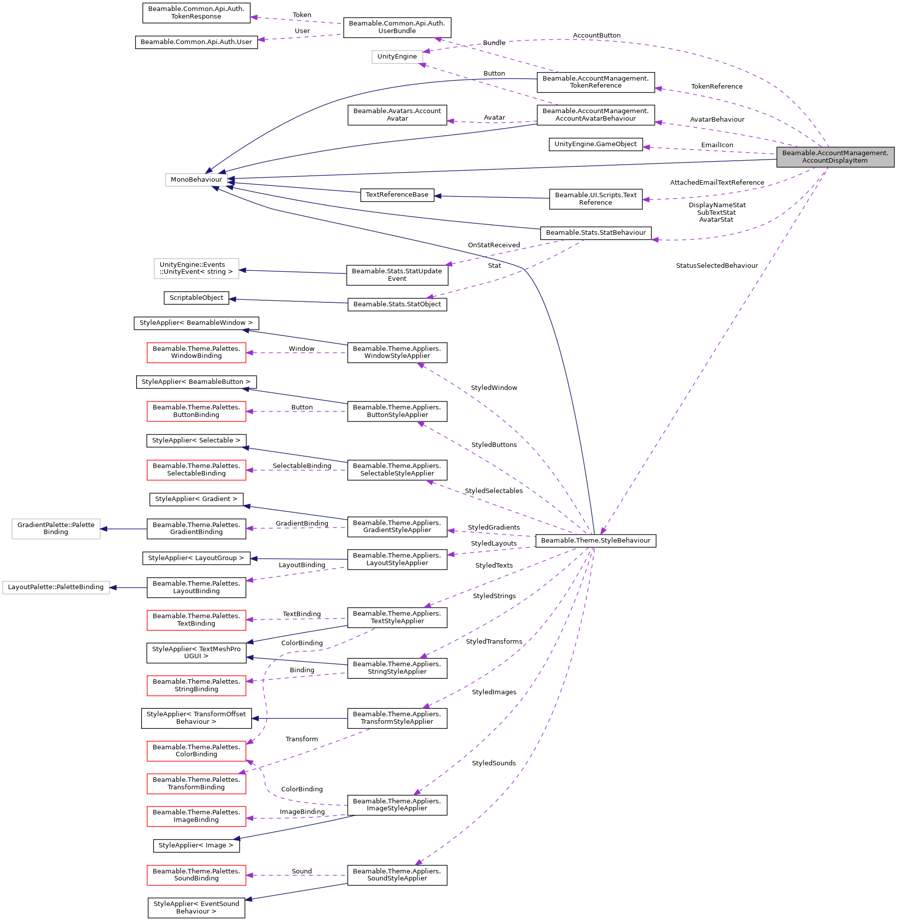 Collaboration graph