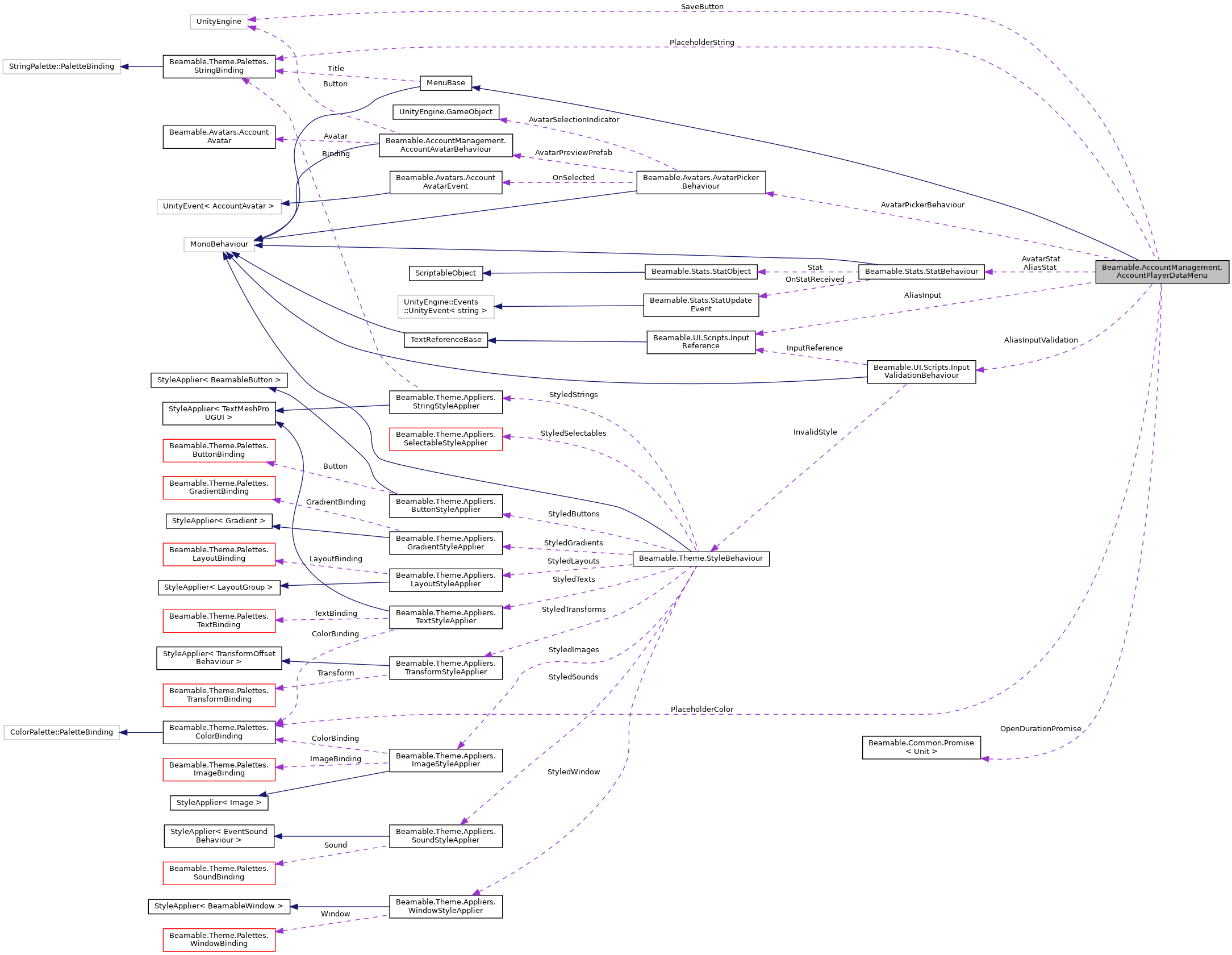 Collaboration graph