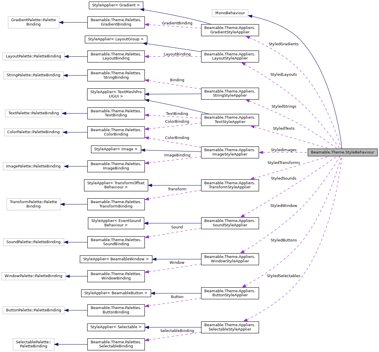 Collaboration graph