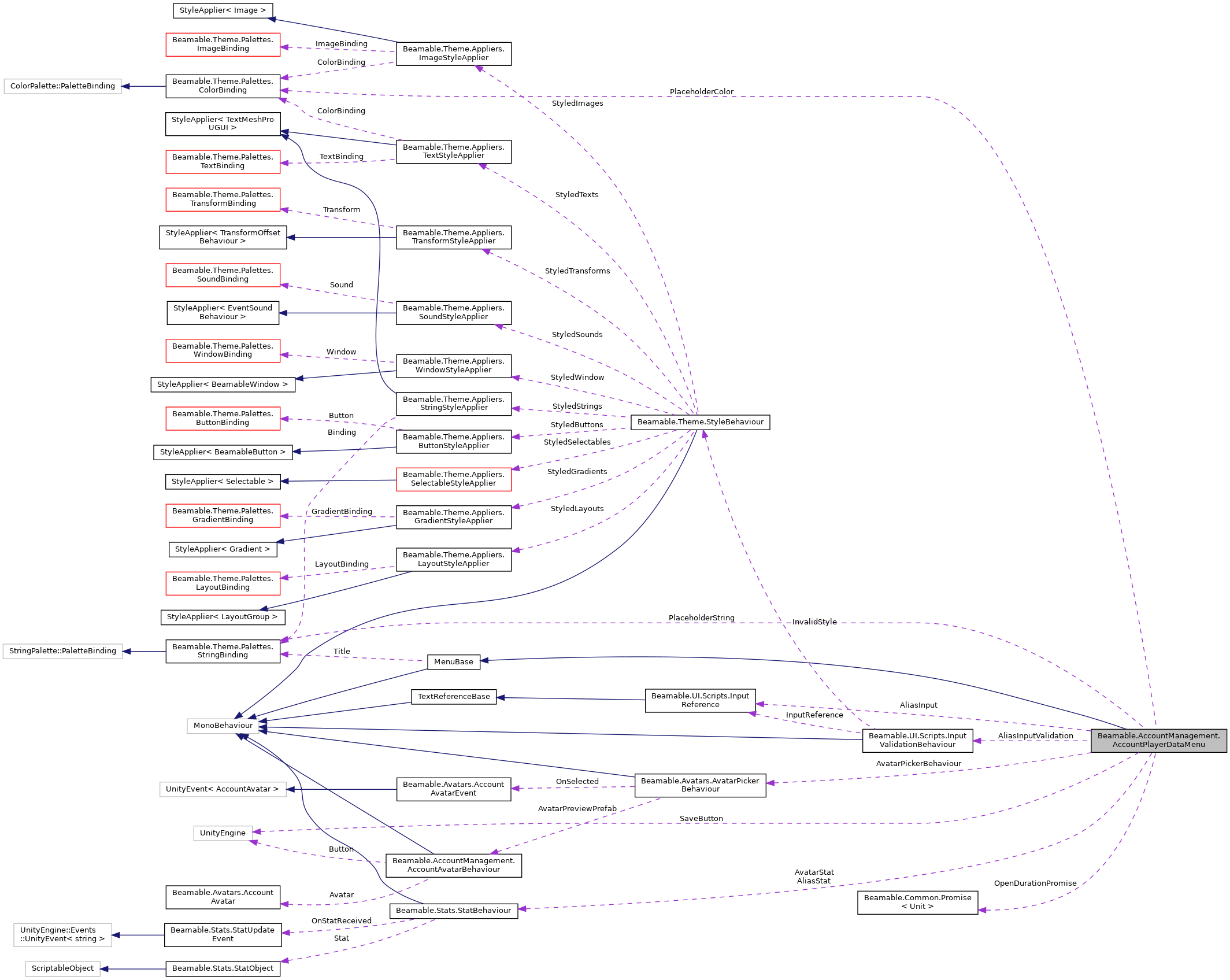 Collaboration graph