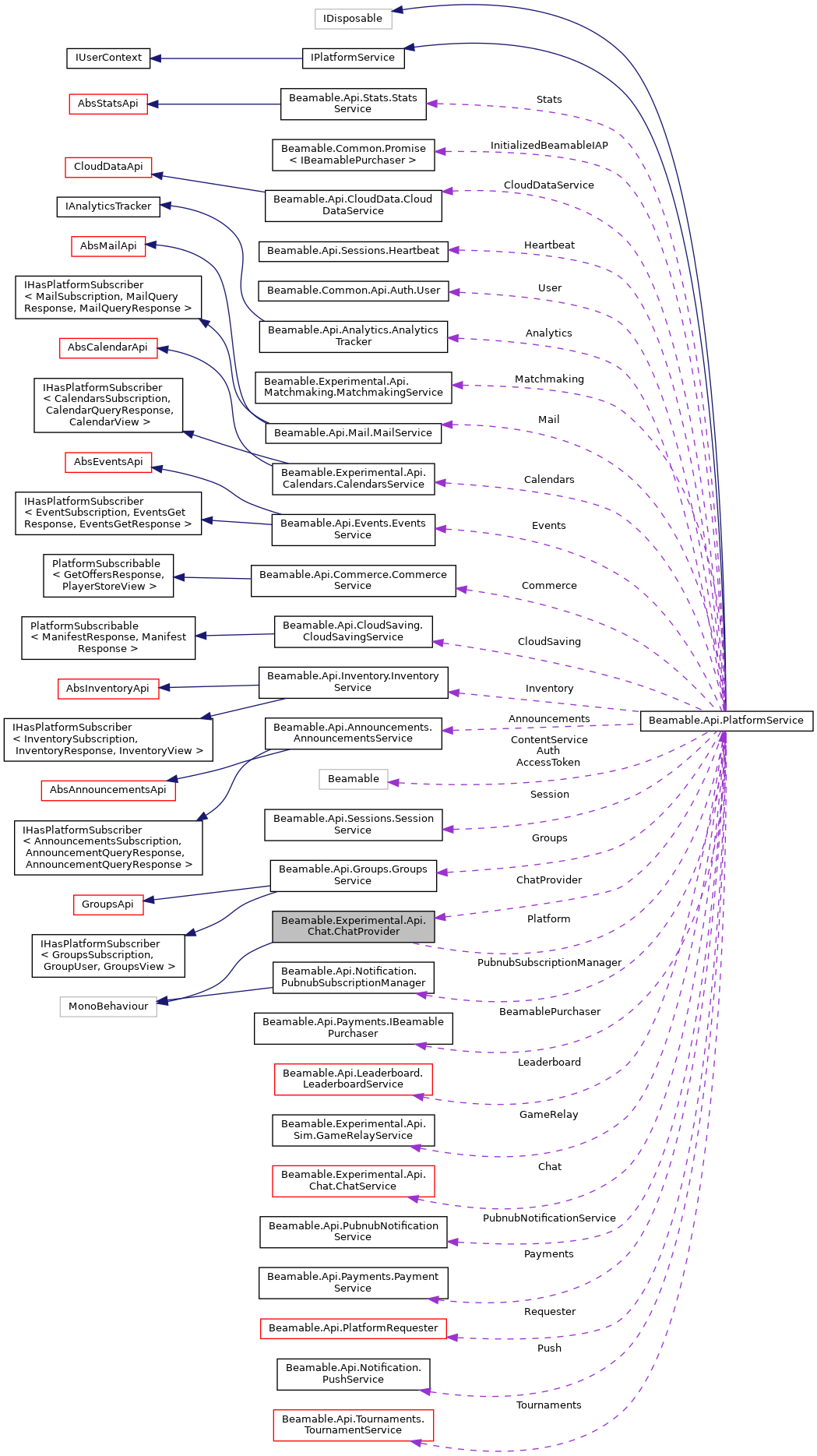 Collaboration graph