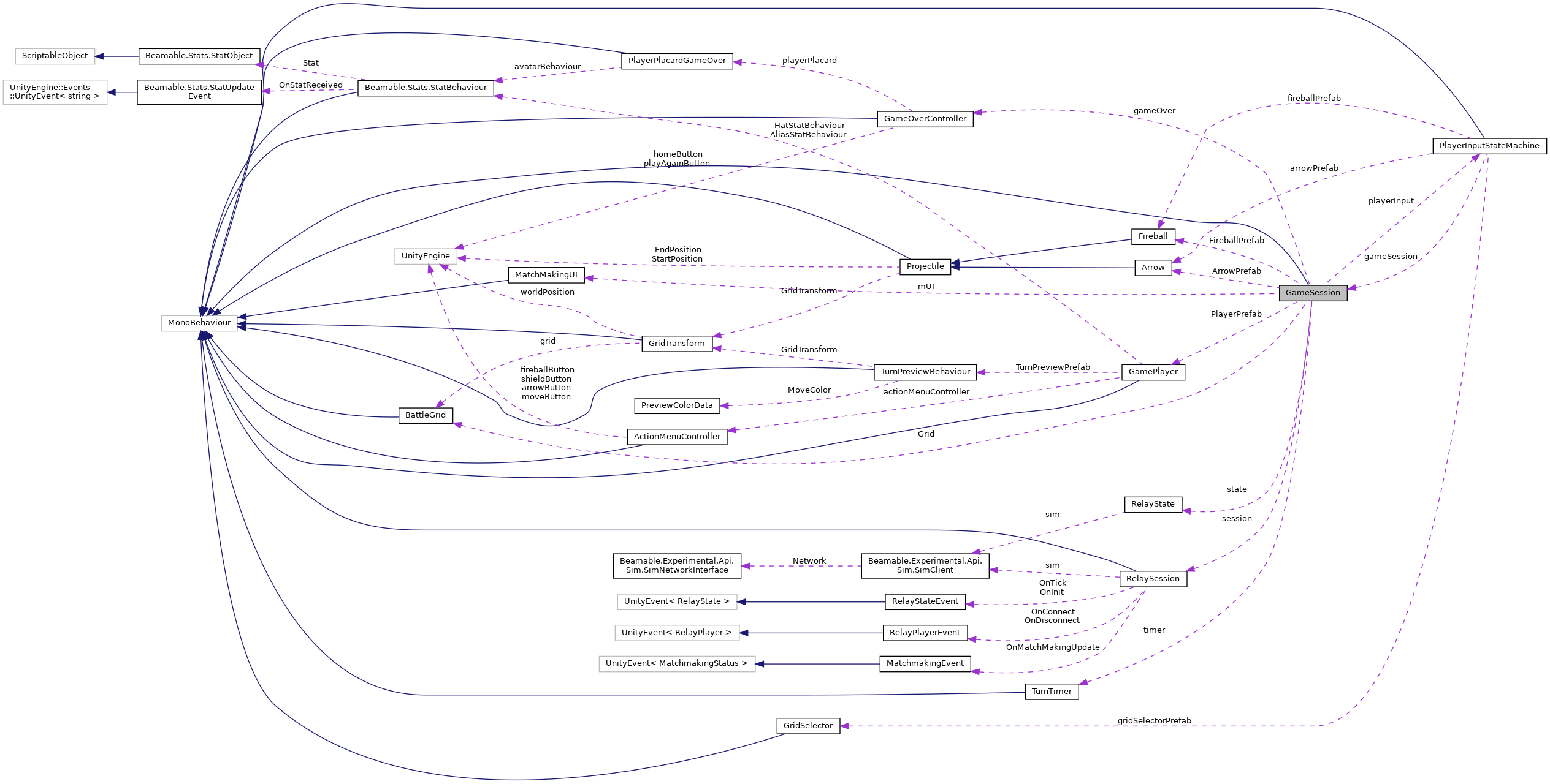 Collaboration graph