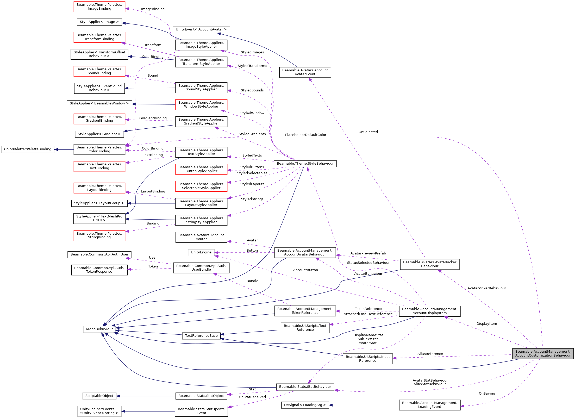 Collaboration graph