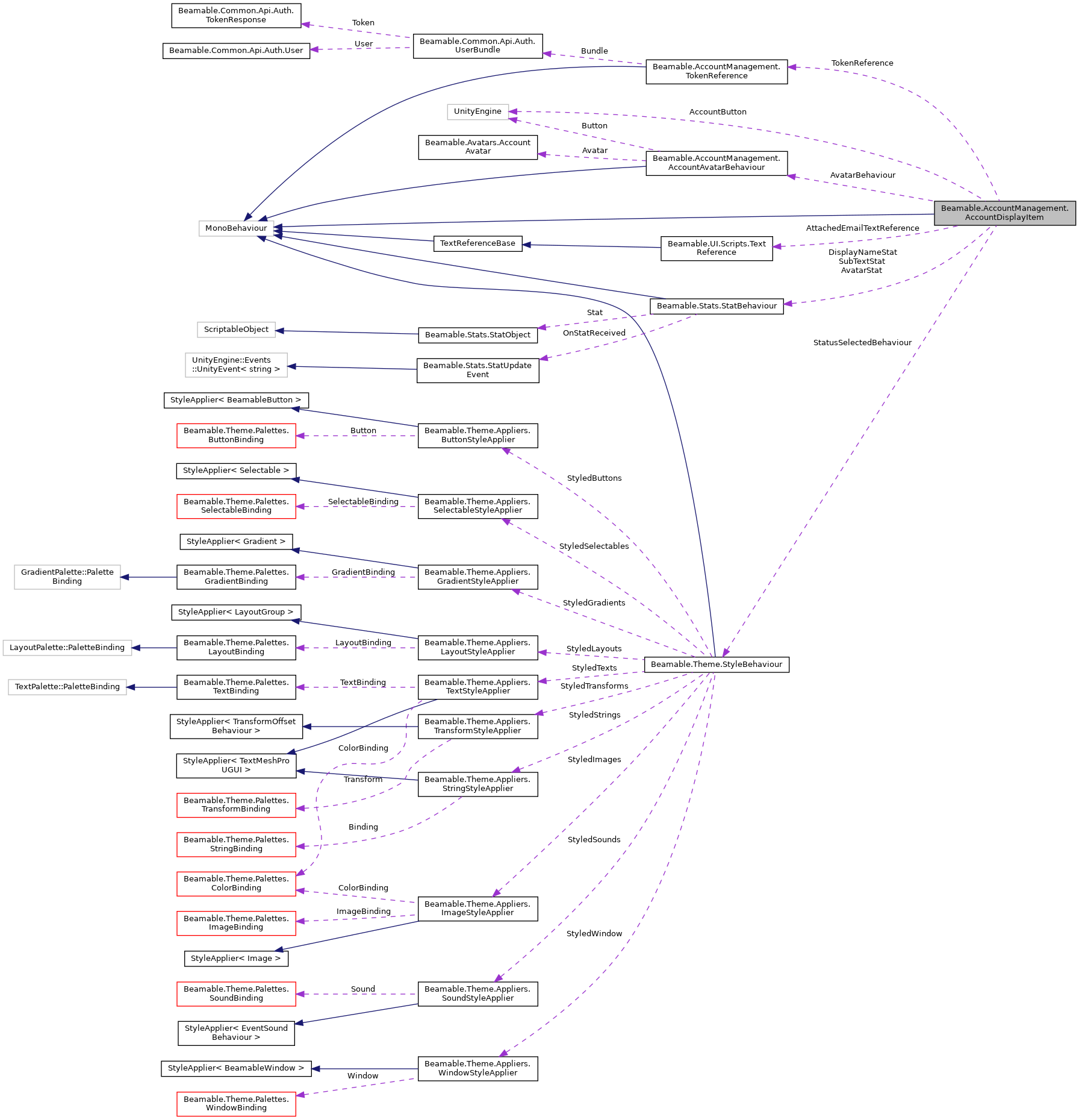 Collaboration graph