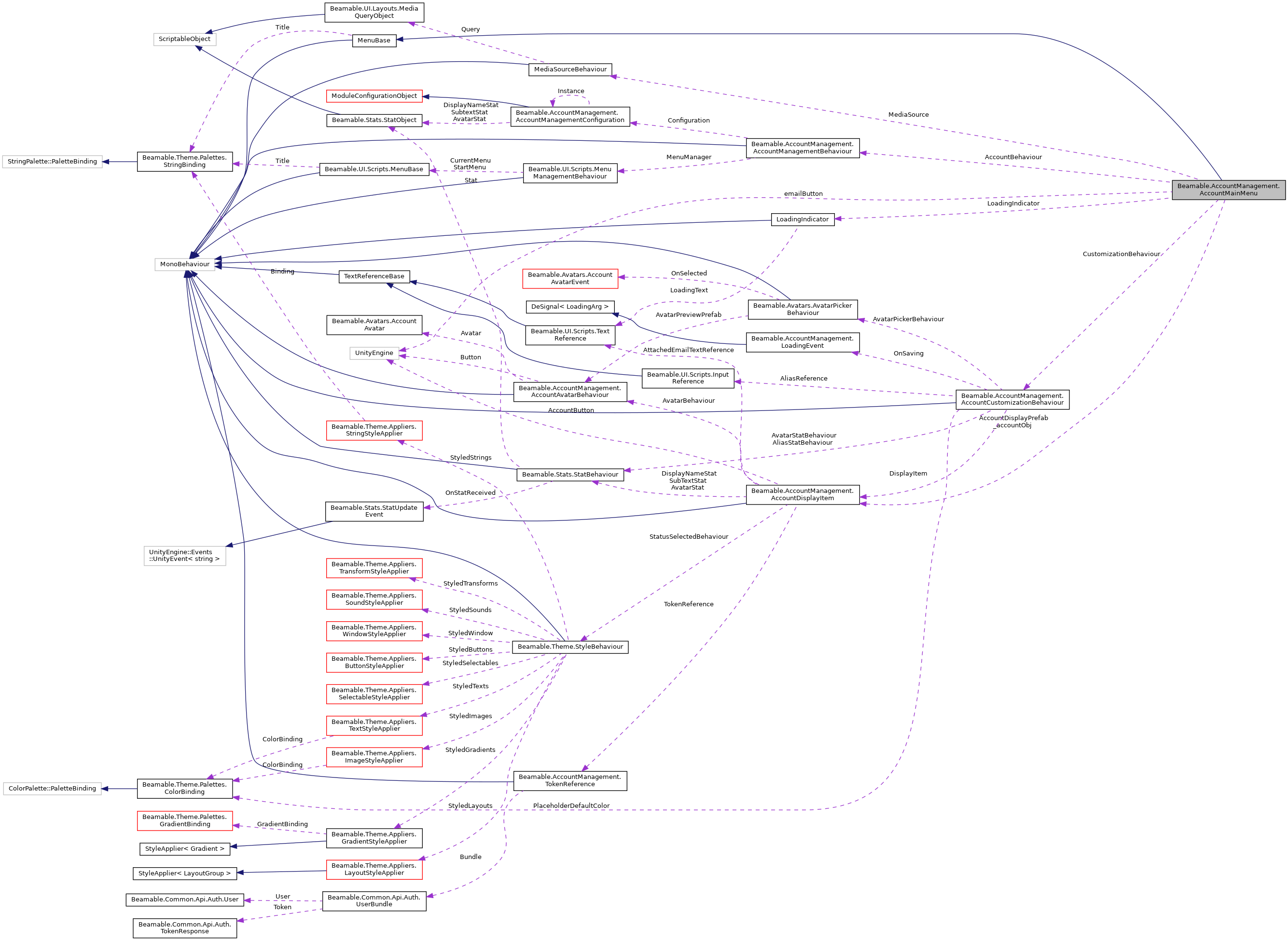 Collaboration graph